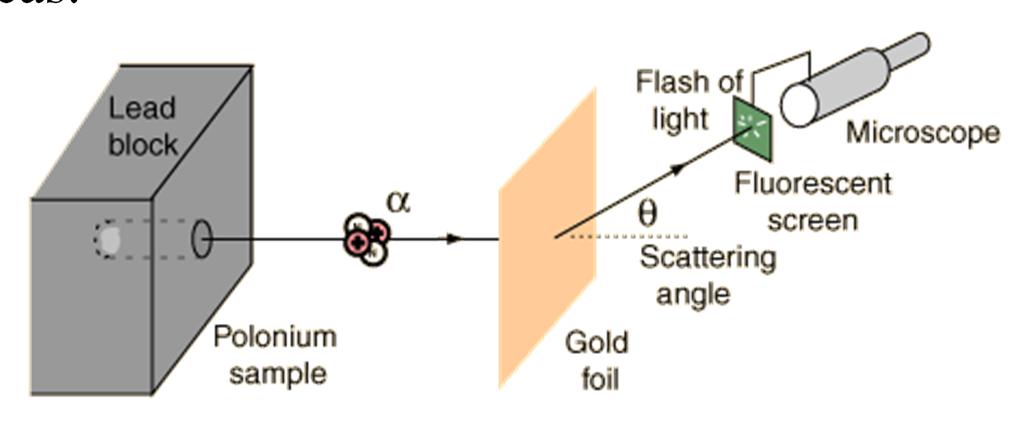 Exemplo histórico: estrutura do átomo Erest Rutherford (1911): descobriu a estrutura uclear do átomo.