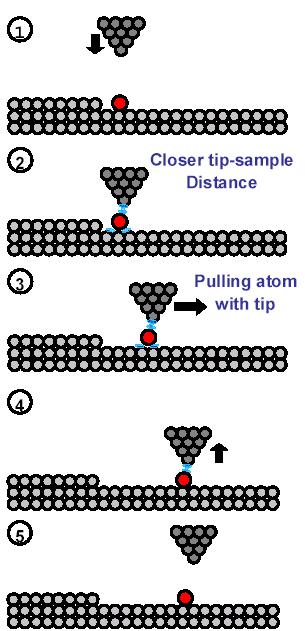 Maipulado átomos com STM 1- STM idetifica átomo - com a pota próxima selecioa o