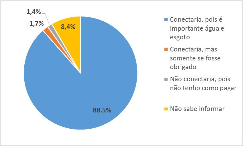 Valores que a comunidade concordaria em pagar pelos serviços: Dos 296 moradores entrevistados nas 3 comunidades, 268 informaram sua disposição a