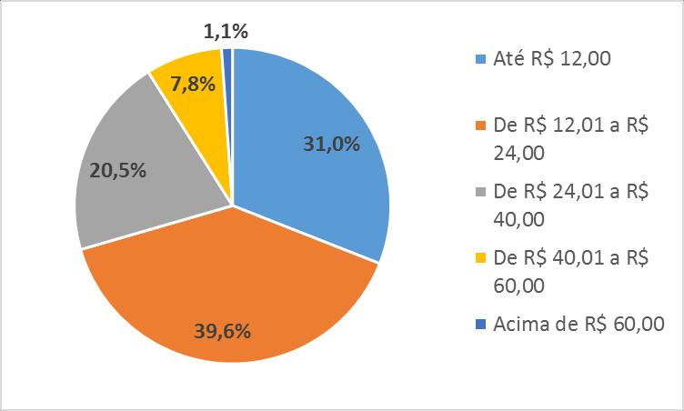 O principal valor informado pelos moradores foi entre R$ 12,01 e R$ 24,00 (39,6%), seguido por até R$ 12,00 (31,0%).