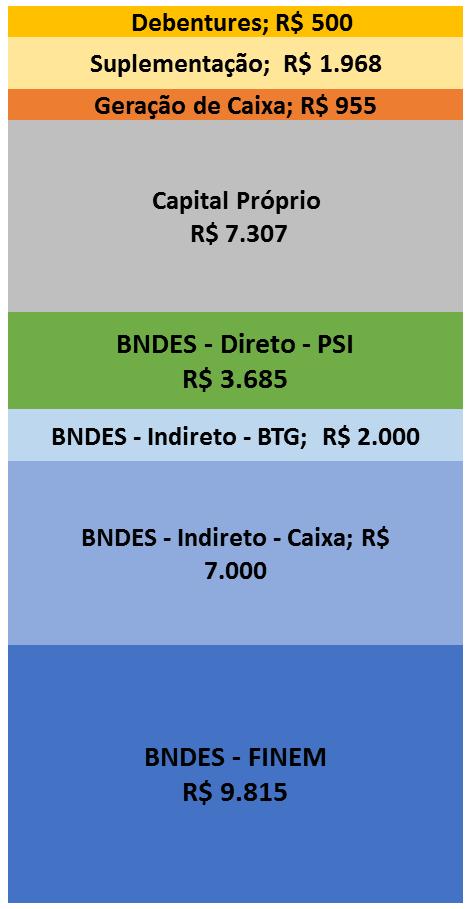 Funding Outros; R$ 1.968 R$ 33.