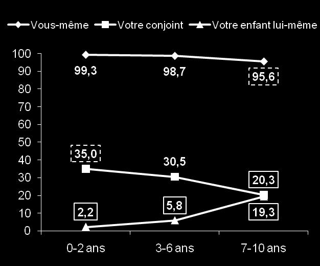 : 32,6% ++ Multiparas 12,2% Crianças mais independente à medida que envelhecem: 19% das crianças de 7-10 anos de seu