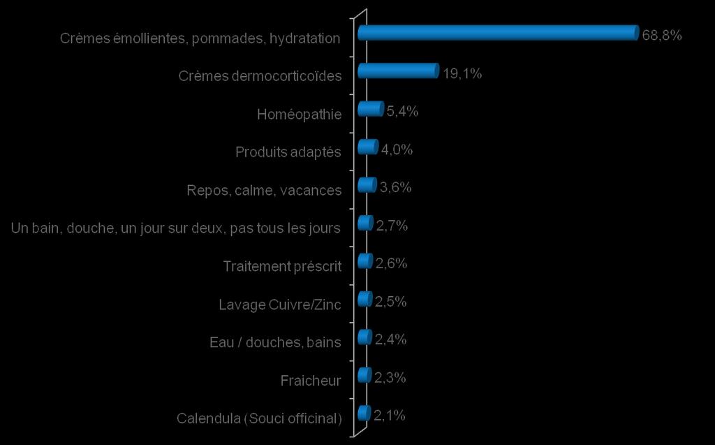 A primeira fonte de melhoria: os cremes emolientes, citados por mais de dois terços das mães, cremes muito à frente de dermocorticoides p.