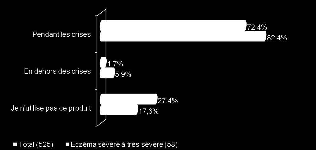 Concentre-se dermocorticoïdes Segundo as mães, 28% das mães não usam dermocorticoides durante as crises; notar: mesmo quando atopia é considerada grave, 18% não usam dermocorticoides p.