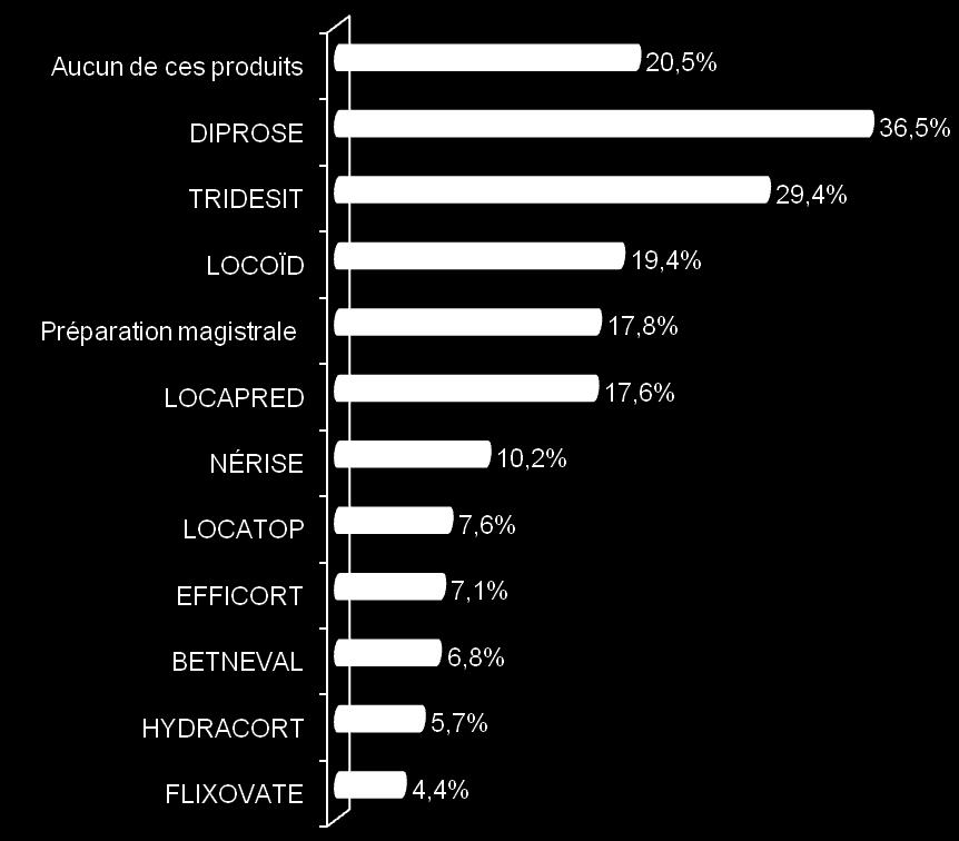 ++ eczema muito moderado 27,2% ++ 0-2 anos 29,0% 38% das mães usam corticosteróides tópicos sem saber!