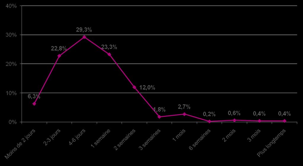 Concentre-se dermocorticoïdes Os dermocorticoides, quando eles dão ao seu filho, o tratamento geralmente dura uma semana ou menos (82%), e um máximo de 3 dias em quase 30%