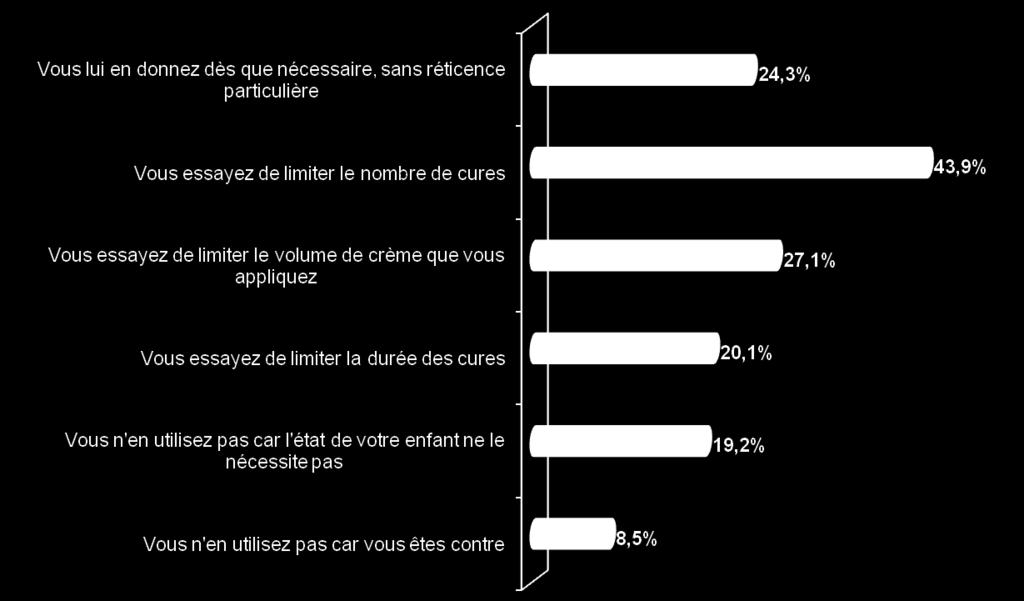 p. 12 Concentre-se dermocorticoïdes Se apenas 9% das mães são contra corticoides, 55% ainda está tentando limitar o número de curas, volume e / ou limitar a sua duração.