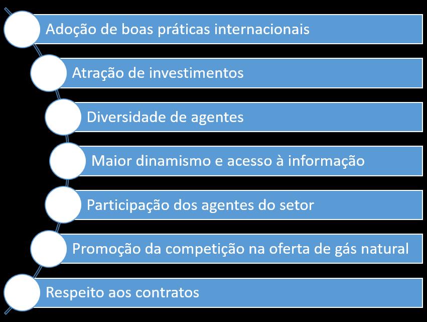 Com base em premissas e focado em uma visão de futuro Mercado de gás natural com: - diversidade de agentes -