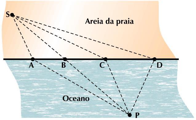 Assim podemos concluir que a) no caminho de S até P passando pelo ponto A, o tempo que o salva-vidas corre na areia é maior do que o tempo que ele nada até o afogado.