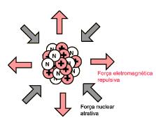 atômico A: número de massa N=A-Z= número de neutrons 1 uma = 1,6605 x10-27 kg =1/12 M( 12 C) E= mc 2-1uma 931,5MeV Partícula Próton Carga (C) Massa (uma) +1,6x10-19 1,00727 Neutron 0 1,00866 Elétron