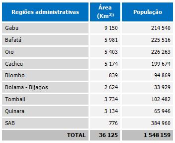 A cidade de Bissau representa um quarto da população total. Outras Regiões : Região de Oio (226,263 14.