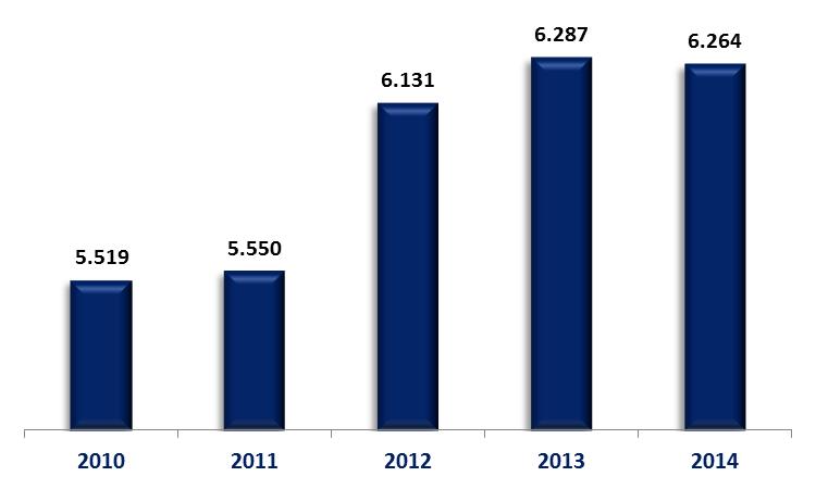 Receita líquida de vendas Em que pese a deteriorização da economia brasileira em 2014, resultando em mais um ano desafiador para as indústrias de bens de consumo, a receita líquida de vendas no