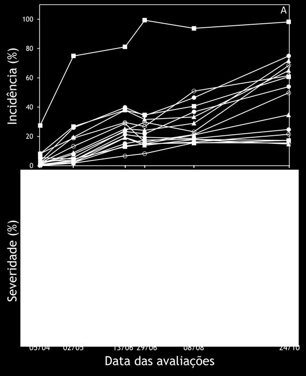 Figura 3 Curvas de progresso da mancha preta dos citros ao longo do período de avaliações de 05/04/2011 a 24/10/2011 para os dados de incidência (%) (A) e