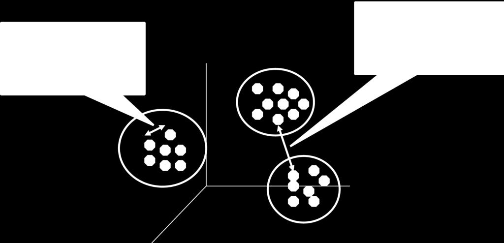 Clustering (Agrupamento) Dado um conjunto de objetos,