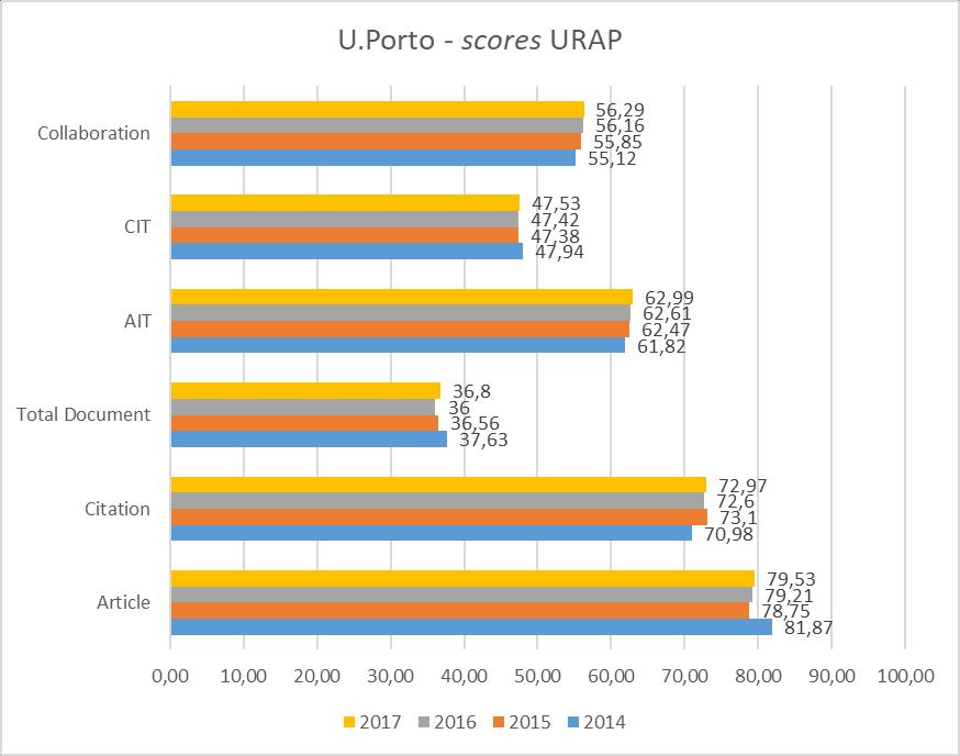 2. Evolução das posições da U.Porto no URAP World Ranking Universidade do Porto: evolução 5 Ranking Mundial 2010 2011 2012 2013 2014 2015 2016 2017 259 Score: 325.89 229 Score: 327.