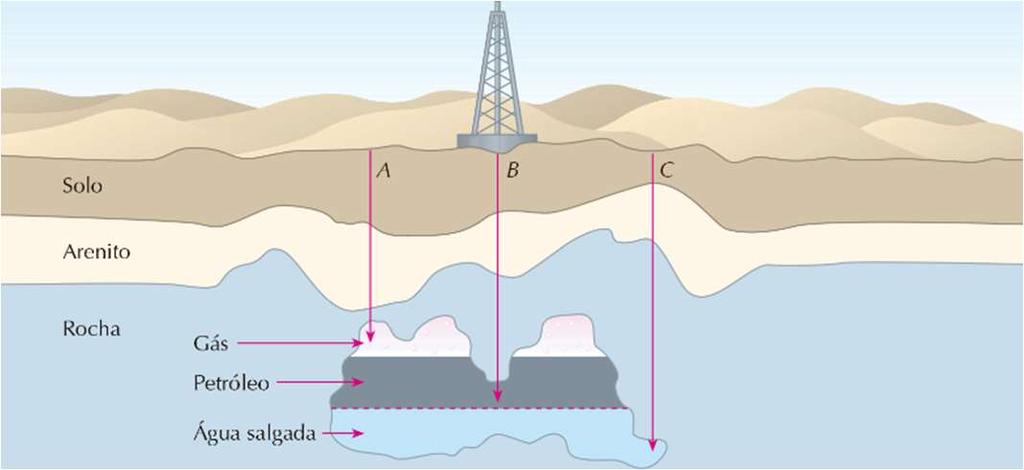 Petróleo fonte de Hidrocarbonetos O petróleo, após ser extraído da natureza, é transportado para as refinarias e