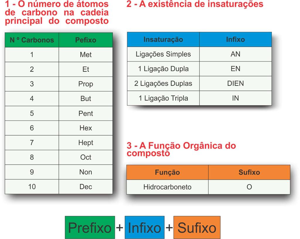 6. Nomenclatura cadeias carbônicas Observação: para cadeias insaturadas,