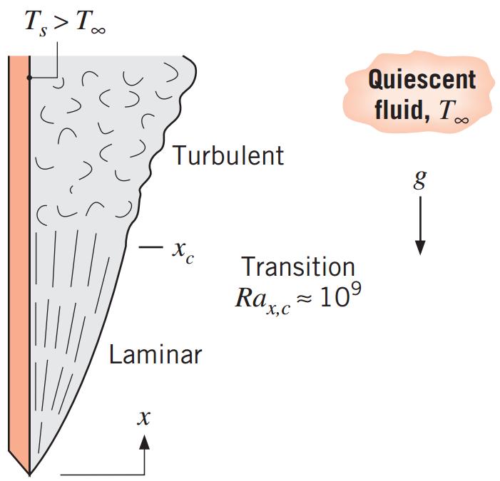 Os Efeitos da Turbulência As camadas-limite de convecção natural não estão restritas ao escoamento laminar.