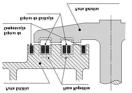 2 Figura 1 Arranjo do Mancal de Escora Magnético Espiras de excitação e espiras de compensação são inseridas nas ranhuras.