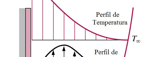 9.2 Equação do Movimento e o Número de Grashof Perfis típicos de velocidade e de temperatura para a convecção natural de um