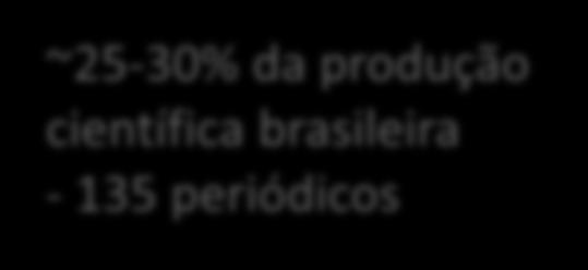 Brasileira ~2,5% da produção