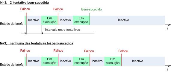 O programa irá tentar executar novamente a tarefa falhada se seleccionar a caixa de verificação Reiniciar uma tarefa falhada e especificar o número de tentativas e o intervalo de tempo entre as