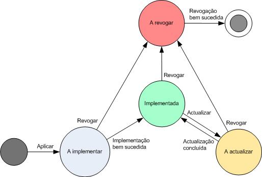 Diagrama de estado da política de backup Estado da política numa máquina Para ver este parâmetro, seleccione, na árvore, qualquer grupo de máquinas e, a seguir, seleccione a máquina e o separador