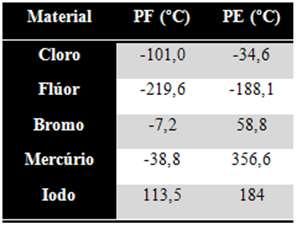 5. (Unifor-CE). Considere a tabela de pontos de fusão e de ebulição das substâncias a seguir, a 1 atm de pressão. A 50ºC, encontram-se no estado líquido: a) cloro e flúor. b) cloro e iodo.