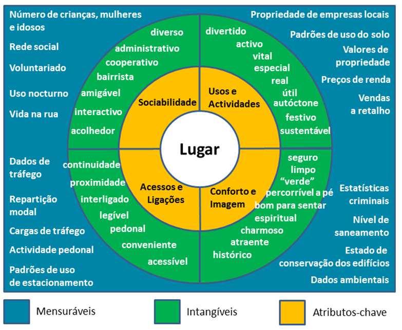 Metodologia de Análise UMA PRAÇA EM CADA BAIRRO METODOLOGIA DO PROJECTO Análise de Metodologias de Intervenção em Espaço Público Abordagem PPS (Project for Public Spaces) Densidade Populacional