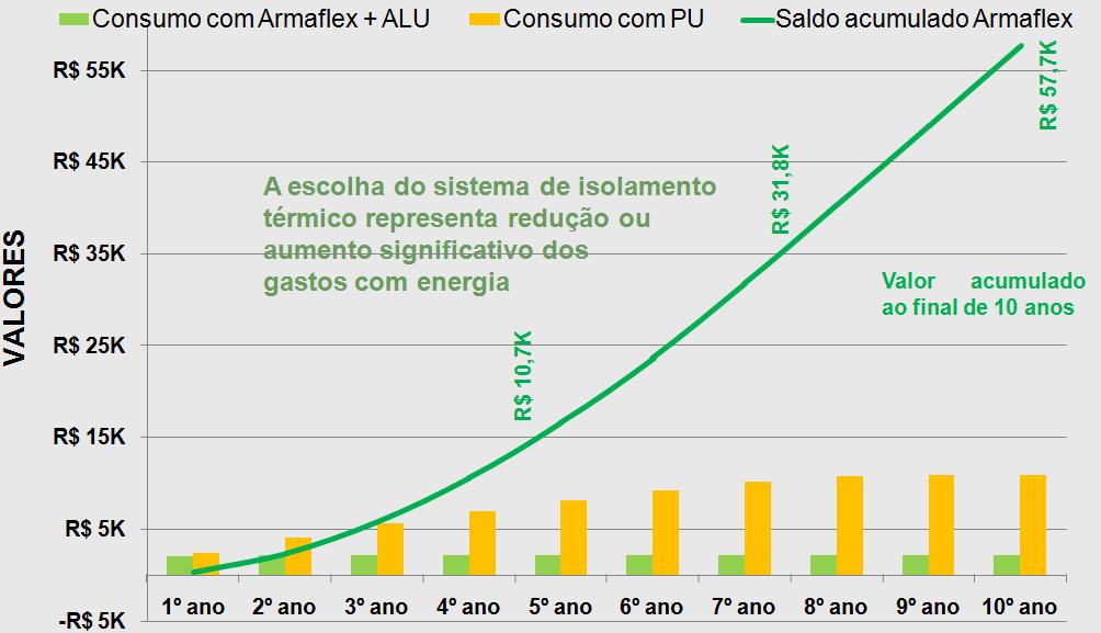 Economia de energia Dados obtidos através de cálculos realizados por