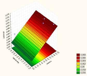 esta apresentado na Figura 1. Para a atividade intracelular a Tabela 5 apresenta o estudo da analise de variância do B. megaterium.