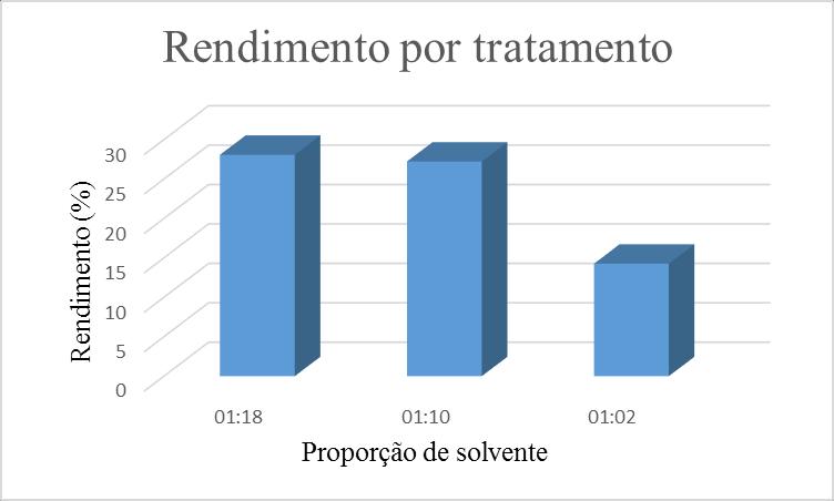 Figura 2 Gráfico 1 - Rendimento X proporção de solvente Fonte: Os autores, 2017 Verificou-se que nas proporções de solvente 1:18 e 1:10 os resultados foram próximos.