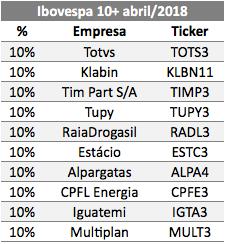 Nos últimos três meses o desempenho foi positivo, com valorização de 4,13% ante valorização de apenas 1,42% do Ibovespa.