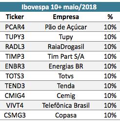 Com Inclusão das ações da Pão de Açúcar (PCAR4), Energias BR (ENBR3), Tenda (TEND3), Cemig (CMIG4), Telefônica Brasil (VIVT4) e Copasa (CSMG3).