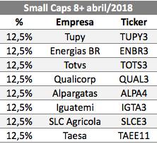 CARTEIRA SMALL CAPS 8+ A carteira Small Caps 8+ apresentou uma alta de 6,30% no mês de abril. No mesmo período, o índice Small (SMLL) obteve um desempenho positivo de 2,37%.