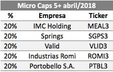 CARTEIRA MICRO CAPS 5+ A carteira Micro Caps 5+ apresentou uma baixa de -7,33% no mês de abril.