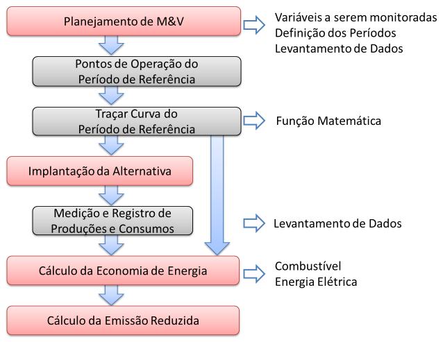 M&V PROJETOS METODOLOGIA Opção A Isolamento da medição das MRE: medição dos parâmetros chaves Opção B Isolamento da