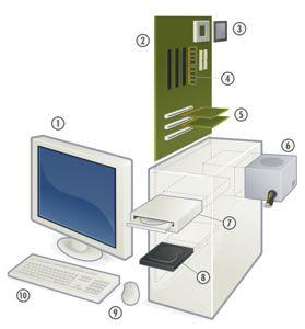 16 Capítulo 1: Conceitos Básicos de Informática LEGENDA: 01- Monitor 02- Placa-Mãe 03- Processador 04- Memória RAM 05- Placas de Rede, Som, Vídeo, Fax.