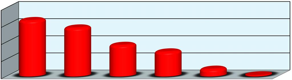 DAS Tabela 6.1 - Quantitativo dos ocupantes ¹ de DAS, segundo o nível de função - SIAPE Nível da Função 1997 1998 1999 2000 2001 2002 2003 2004 (Continua ) 2005 DAS-1 6.808 6.567 5.681 6.563 6.665 6.