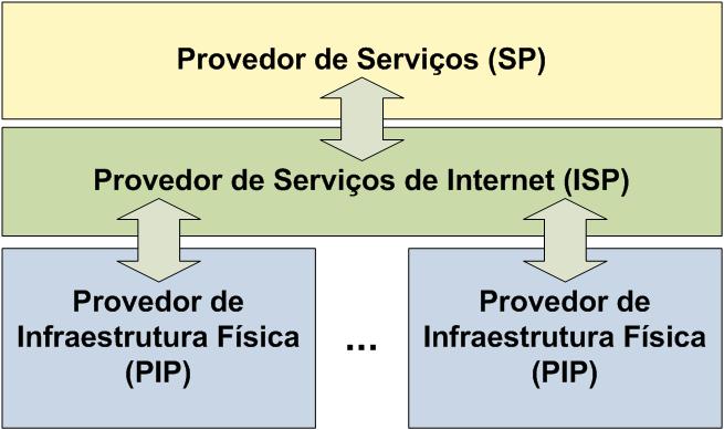 (a) Modelo de serviços na arquitetura da Internet de nova geração. (b) Arquitetura XenFlow com duas redes virtuais. Figura 1. Modelo de virtualização de redes com XenFlow. clientes.