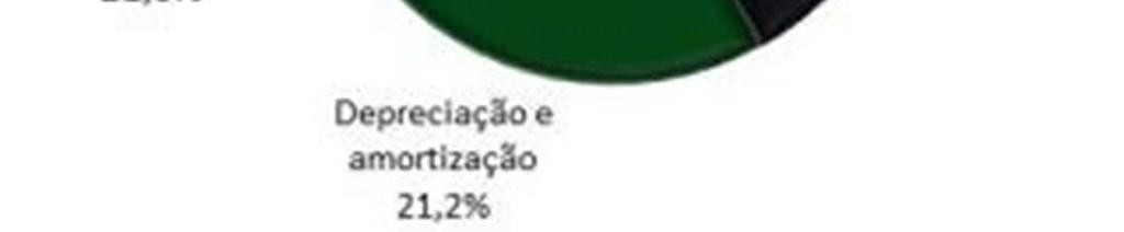 OUTRAS RECEITAS E DESPESAS OPERACIONAIS As despesas líquidas de outras receitas operacionais