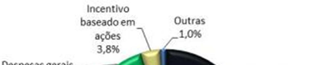 dos avanços de 17,5%, 14,5% e 20,9%, respectivamente, em despesas de pessoal (aumento do quadro