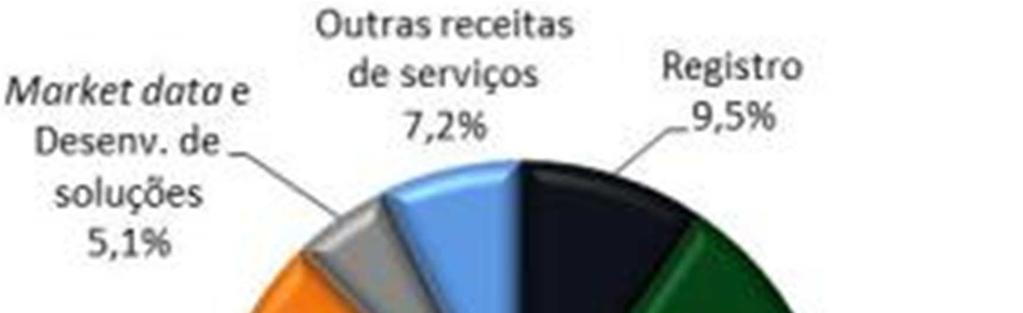 A receita bruta de serviços da Cetip totalizou R$292,3 milhões no segundo trimestre de 2014 (2T14), com expansão de 8,0% em comparação ao segundo trimestre de 2013 (2T13).