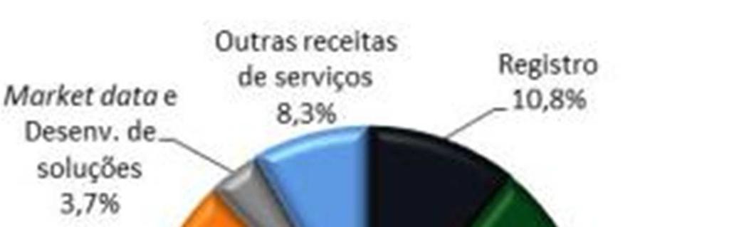 mais do compensando as quedas das receitas de registro (-5,3%), transações (-0,9%) e outras receitas de serviços desta unidade (-6,4%).