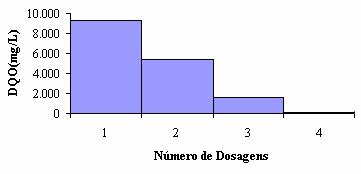 Figura 01: Dados da DQO após 24h de cada adição de 10mL de H 2 O 2 e 6,0g de Fe 2+. A amostra bruta possuía uma DQO de 14.