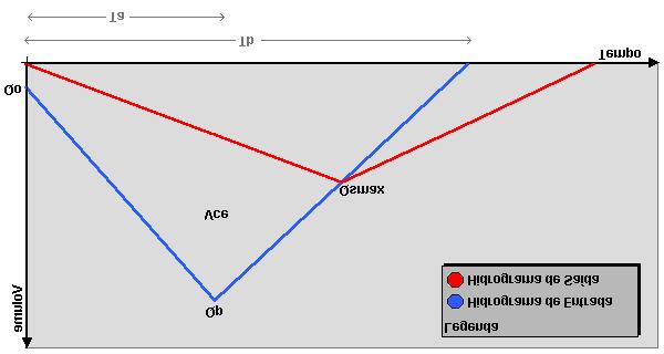 Figura 5 Na figura acima o V CE é dado por: V CE Q0 Q Q T P " # ) a ( SMAX ) T b Equação - Cálculo do Volume de Controle para Hidrogramas Triangulares Lembrando que: QSMAX # K) L) h Equação 3 - Lei