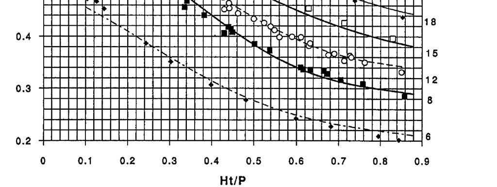 (1995) Com relação à avaliação econômica considerando a eficiência hidráulica para este tipo de estrutura, Tullis et al.