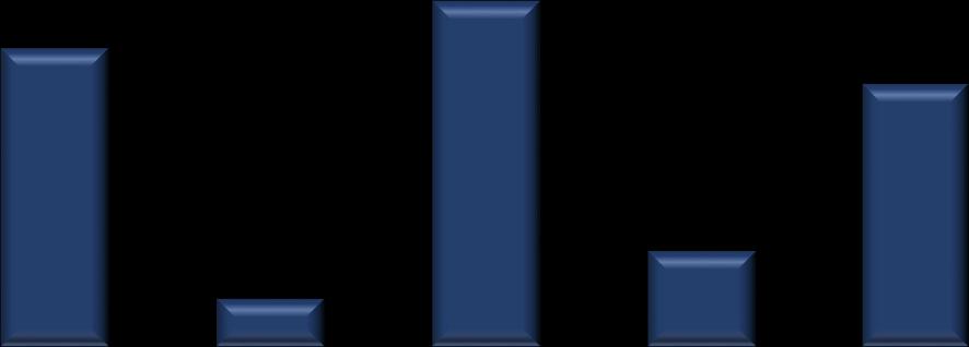 INDICADORES FINANCEIROS - PCLD e CAPEX 0,35% 0,30% 0,25% 0,29% 0,20% 0,25% 0,22% 0,15% 0,10% 0,05% 0,08%