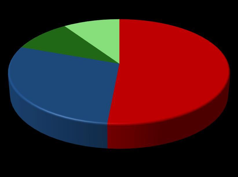 COMPOSIÇÃO ACIONÁRIA COMPOSIÇÃO ACIONÁRIA 10% 9,5% 51,5% 29% Grupo Controlador Free Float OCP PCS/Nutrien FHER3 (53.857.
