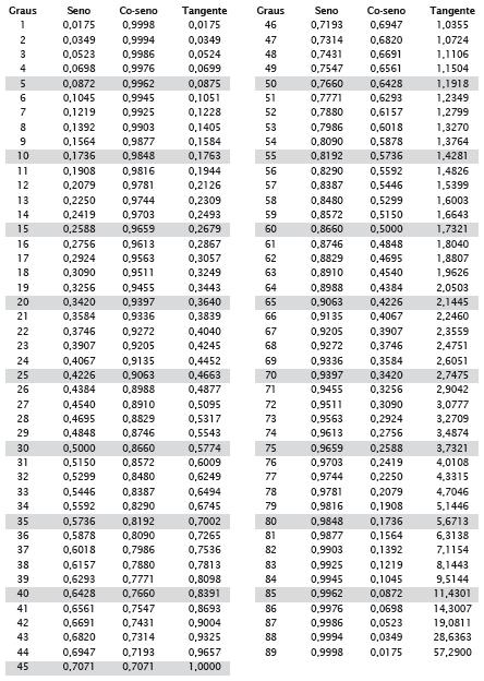 Tabela Trigonométrica Prova de